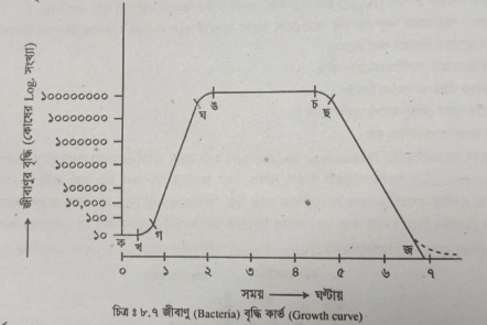 অণুজীবের বৃদ্ধির নীতি বর্ণনা