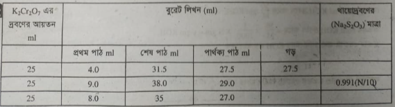 তেলের আয়োডিন মান বের করে অসম্পৃক্ত তেল বা চর্বি নির্ণয়করণ