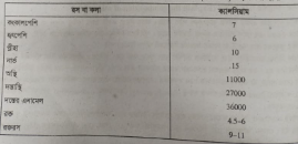 ক্যালসিয়ামের প্রাণরাসায়নিক কাজ দেহের প্রধান দুইটি দ্বিযোজী ধনাত্মক আয়নের মধ্যে ক্যালসিয়ামের পরিমাণ অস্থি, দত্ত প্রভৃতি কঠিন কলায় ও কোষবহির্ভূত হয়ে (extracellular fluid) ম্যাগনেশিয়ামের তুলনায় অধিক কিন্তু আবরক কলা, পেশি প্রভৃতি কোমল কলায় ম্যাগনেশিয়ামের তুলনায় করা হলো- সব কম। নিম্নে কয়েকটি রস ও কলার প্রতি 100 গ্রাম বা 100 ml এ Ca