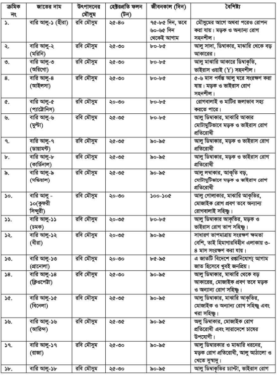 আলুর জাত