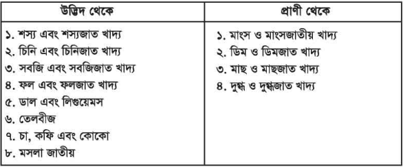 খাদ্যের শ্রেণিবিভাগ