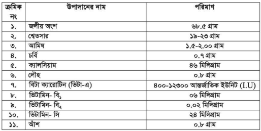 মিষ্টি আলুর পুষ্টিমান ও জাত