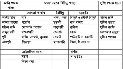 গম থেকে আটা, ময়দা ও সুজি উৎপাদিত বিভিন্ন খাদ্য