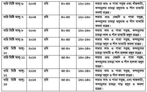 মিষ্টি আলুর পুষ্টিমান ও জাত