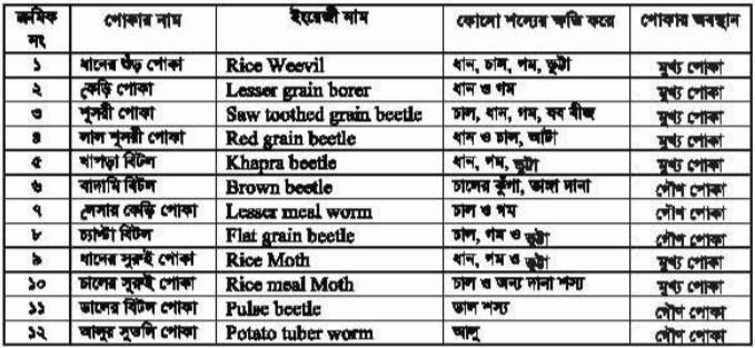 গোলাজাত ধান, চাল, ডাল, আলু ইত্যাদির ক্ষতিকারক পোকার পরিচিতি ও দমন
