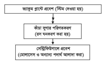 আখের রস নিষ্কাশনের বিভিন্ন ধাপ