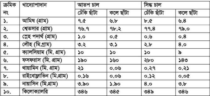 চাল থেকে খাদ্য তৈরি