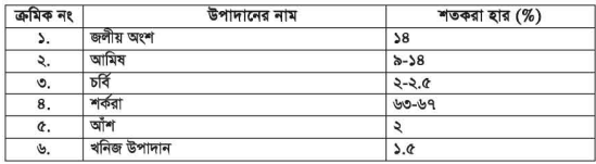 গম দানার বিভিন্ন অংশ ও পুষ্টিমাণ