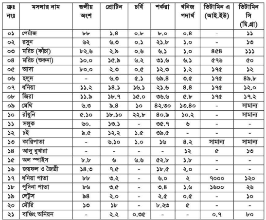 মশলার শ্রেণিবিভাগ ও পুষ্টিমান