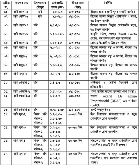 বিভিন্ন প্রকার ডালের জাত