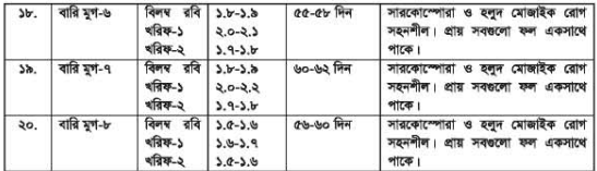 বিভিন্ন প্রকার ডালের জাত