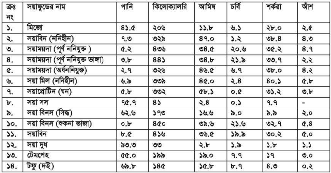 সয়া খাদ্যের পরিচিতি ও শ্রেণিবিন্যাস