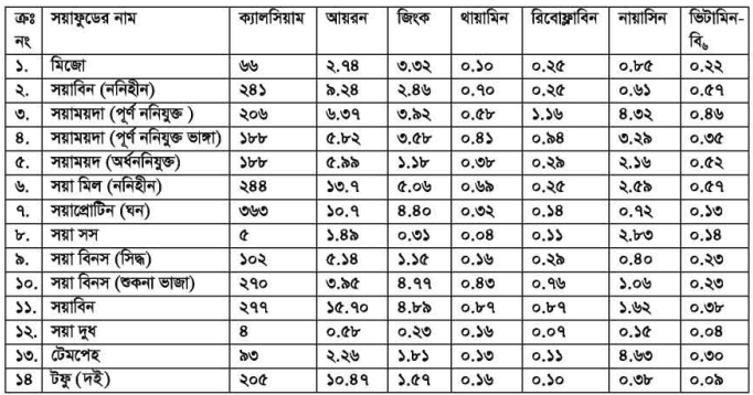 সয়া খাদ্যের পরিচিতি ও শ্রেণিবিন্যাস