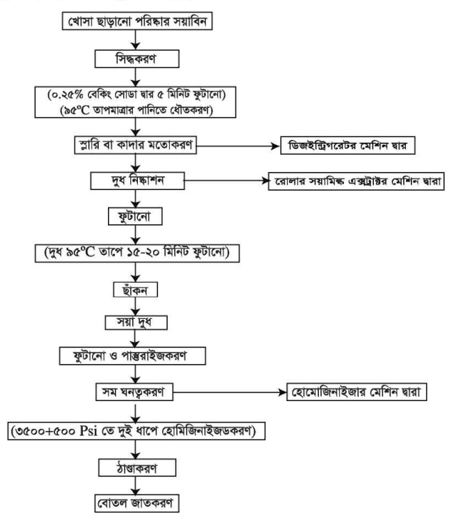 শিল্পজাত সয়া খাদ্য