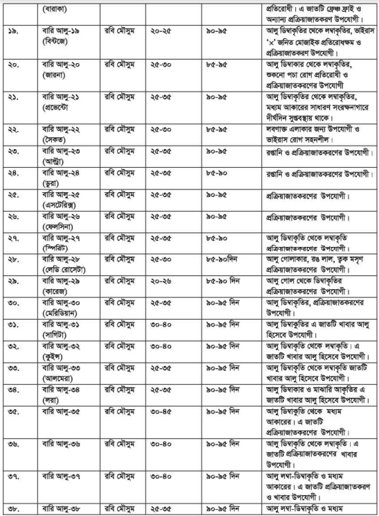 আলুর জাত