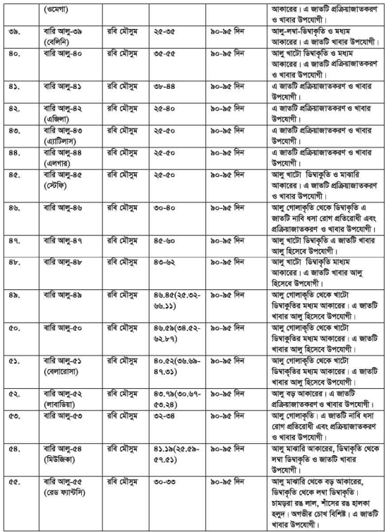 আলুর জাত