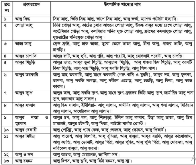 আলু থেকে প্রাপ্ত বিভিন্ন খাদ্য