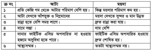 গম থেকে আটা, ময়দা ও সুজি