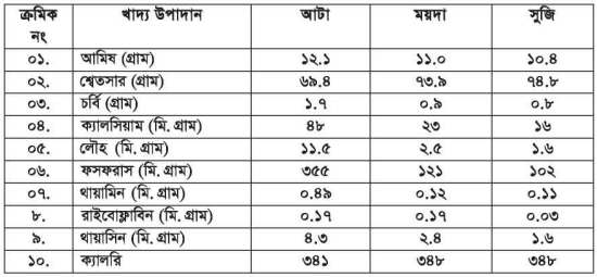 গম থেকে আটা, ময়দা ও সুজি