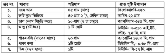 বিভিন্ন বয়সের দৈনন্দিন খাদ্য তালিকা