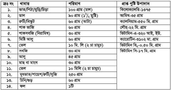 বিভিন্ন বয়সের দৈনন্দিন খাদ্য তালিকা