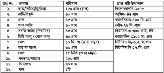 বিভিন্ন বয়সের দৈনন্দিন খাদ্য তালিকা
