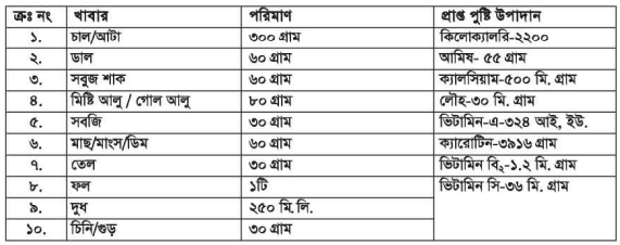 বিভিন্ন বয়সের দৈনন্দিন খাদ্য তালিকা