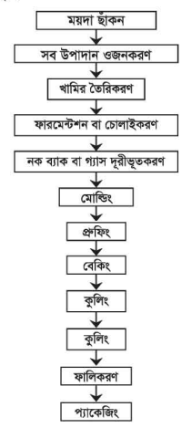 ময়দা থেকে বেকারি খাদ্য