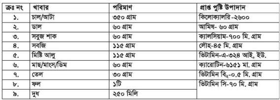 বিভিন্ন বয়সের দৈনন্দিন খাদ্য তালিকা