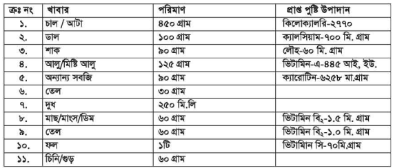 বিভিন্ন বয়সের দৈনন্দিন খাদ্য তালিকা