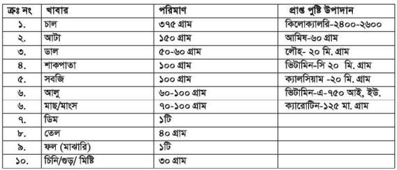 বিভিন্ন বয়সের দৈনন্দিন খাদ্য তালিকা