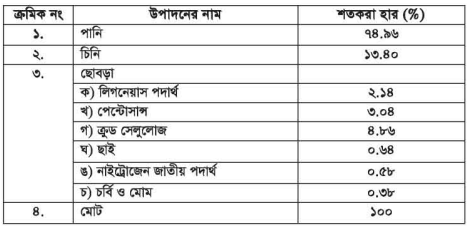 আখ ও সুগারবিটের পরিচিতি ও পুষ্টিমান