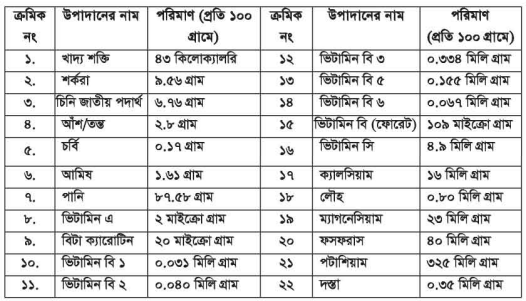 আখ ও সুগারবিটের পরিচিতি ও পুষ্টিমান