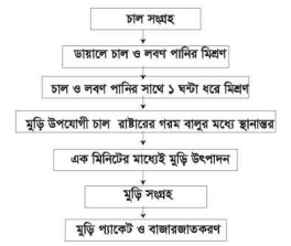 যান্ত্রিক পদ্ধতিতে মুড়ি তৈরি