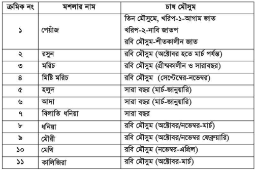 বিভিন্ন মশলার নাম, চাষ মৌসুম ও জাত