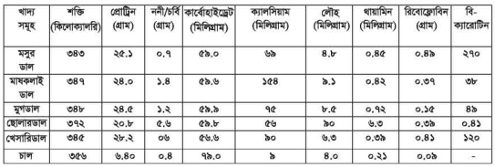 ডাল বীজের পুষ্টিমান