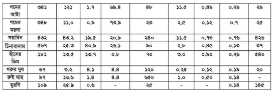 ডাল বীজের পুষ্টিমান
