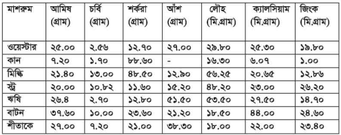 মাশরুমের পুষ্টিমাপ