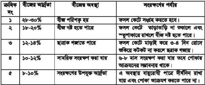 ডাল সংরক্ষণ