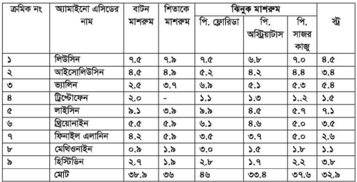 মাশরুমের পুষ্টিমাপ