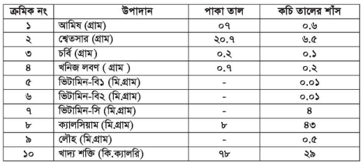 তালের পুষ্টি