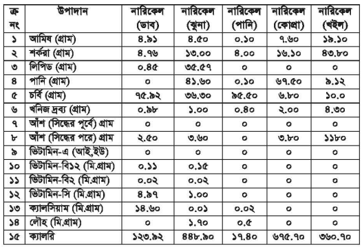 নারিকেলের (ডাব, ঝুনা, শাঁস, পানি) খাদ্য মূল্য