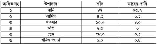 ডাবের পুষ্টিমান