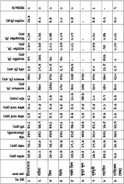 তেল ফসলের পুষ্টিমান