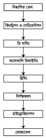 তেল রিফাইনিং ও হাইড্রোজেনশন